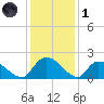 Bacon Bridge tide chart for Sunday, December 1, 2024