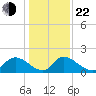 Bacon Bridge tide chart for Sunday, December 22, 2024