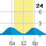 Bacon Bridge tide chart for Tuesday, December 24, 2024