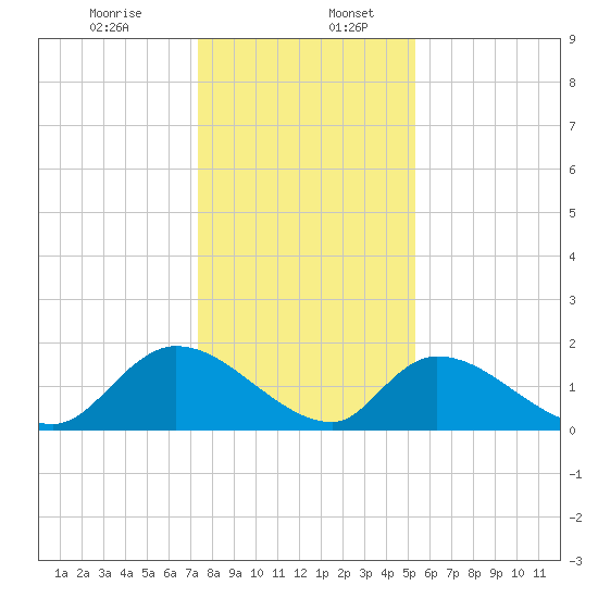 Bacon Bridge tide chart for Wednesday, December 25, 2024