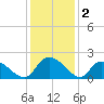 Bacon Bridge tide chart for Monday, December 2, 2024