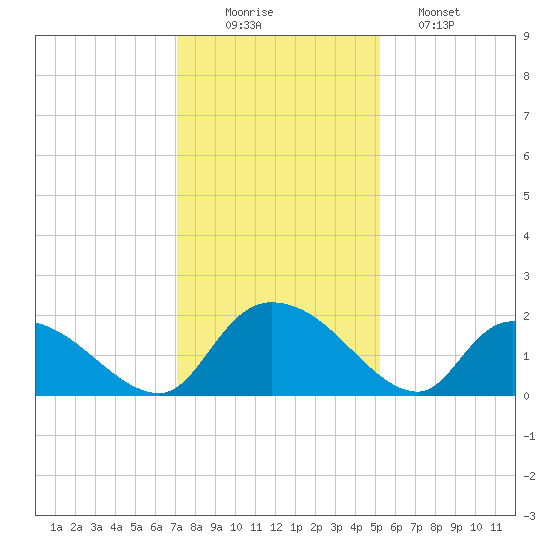 Bacon Bridge tide chart for Tuesday, December 3, 2024