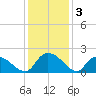 Bacon Bridge tide chart for Tuesday, December 3, 2024