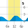 Bacon Bridge tide chart for Thursday, December 5, 2024
