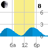 Bacon Bridge tide chart for Sunday, December 8, 2024
