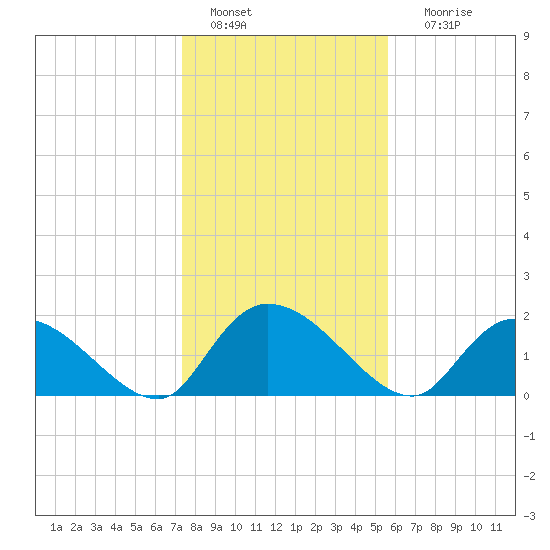 Bacon Bridge tide chart for Wednesday, January 15, 2025