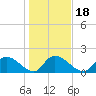 Bacon Bridge tide chart for Saturday, January 18, 2025