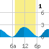 Bacon Bridge tide chart for Wednesday, January 1, 2025