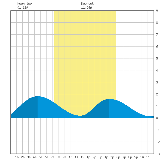 Bacon Bridge tide chart for Wednesday, January 22, 2025
