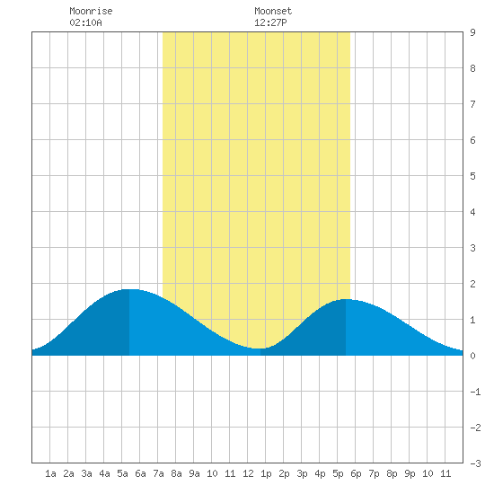 Bacon Bridge tide chart for Thursday, January 23, 2025