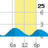 Bacon Bridge tide chart for Saturday, January 25, 2025