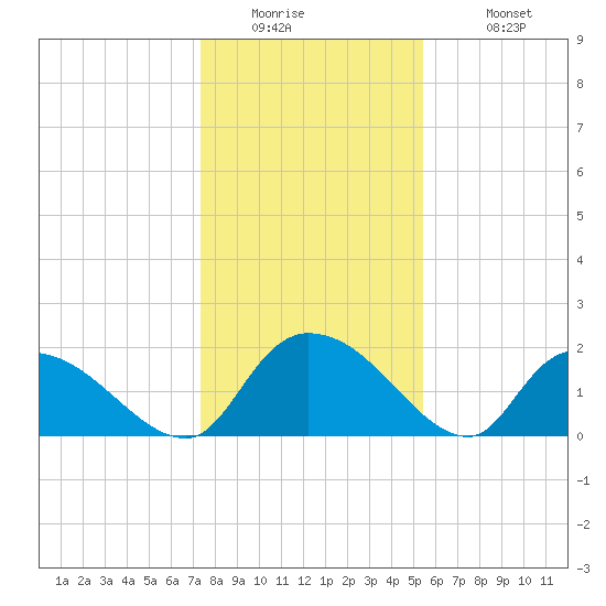 Bacon Bridge tide chart for Thursday, January 2, 2025