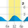 Bacon Bridge tide chart for Thursday, January 2, 2025