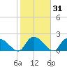 Bacon Bridge tide chart for Friday, January 31, 2025