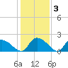 Bacon Bridge tide chart for Friday, January 3, 2025