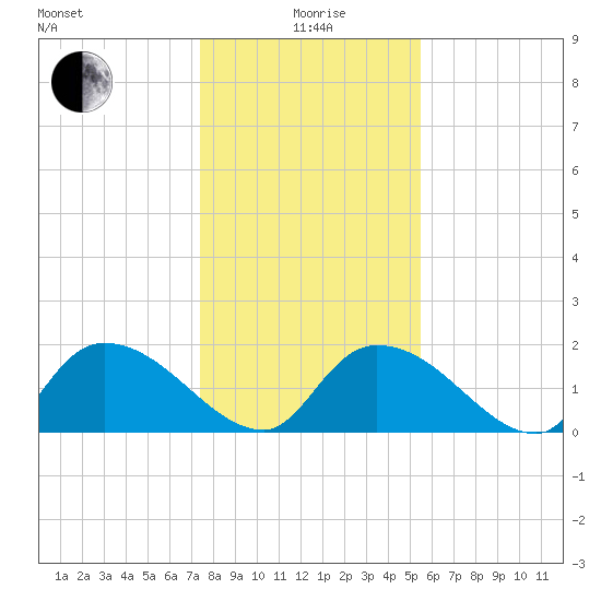 Bacon Bridge tide chart for Monday, January 6, 2025