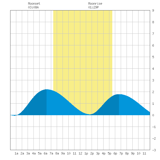 Bacon Bridge tide chart for Thursday, January 9, 2025