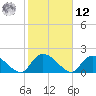 Bacon Bridge tide chart for Wednesday, February 12, 2025