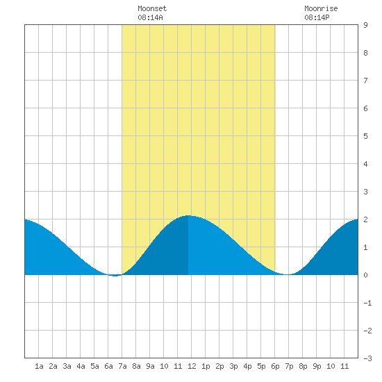 Bacon Bridge tide chart for Friday, February 14, 2025