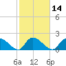Bacon Bridge tide chart for Friday, February 14, 2025