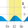 Bacon Bridge tide chart for Saturday, February 1, 2025
