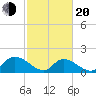 Bacon Bridge tide chart for Thursday, February 20, 2025