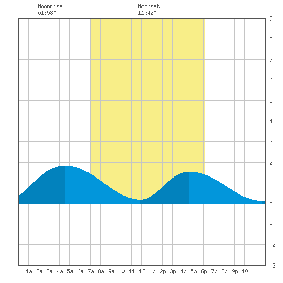 Bacon Bridge tide chart for Friday, February 21, 2025