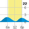 Bacon Bridge tide chart for Saturday, February 22, 2025