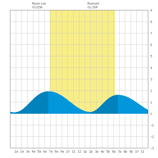 Bacon Bridge tide chart for Sunday, February 23, 2025