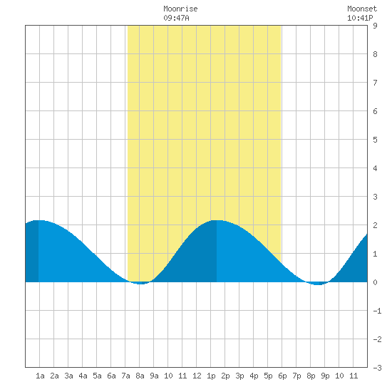 Bacon Bridge tide chart for Sunday, February 2, 2025