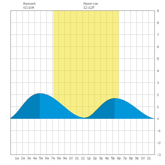 Bacon Bridge tide chart for Thursday, February 6, 2025