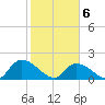 Bacon Bridge tide chart for Thursday, February 6, 2025