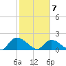 Bacon Bridge tide chart for Friday, February 7, 2025