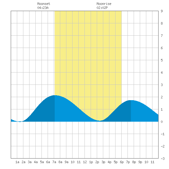 Bacon Bridge tide chart for Saturday, February 8, 2025