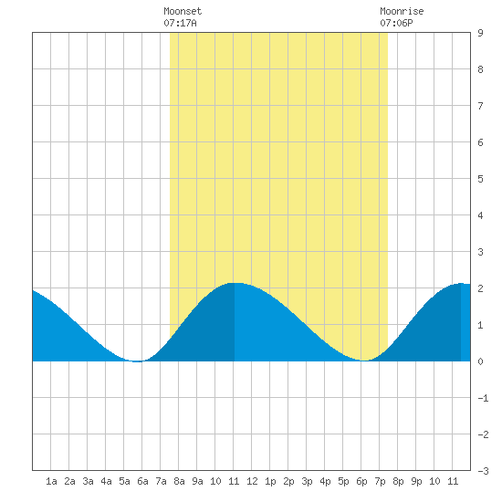 Bacon Bridge tide chart for Thursday, March 13, 2025