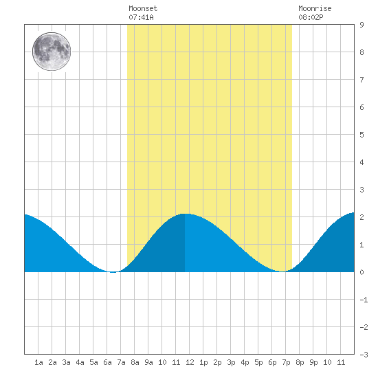 Bacon Bridge tide chart for Friday, March 14, 2025