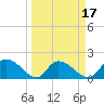 Bacon Bridge tide chart for Monday, March 17, 2025