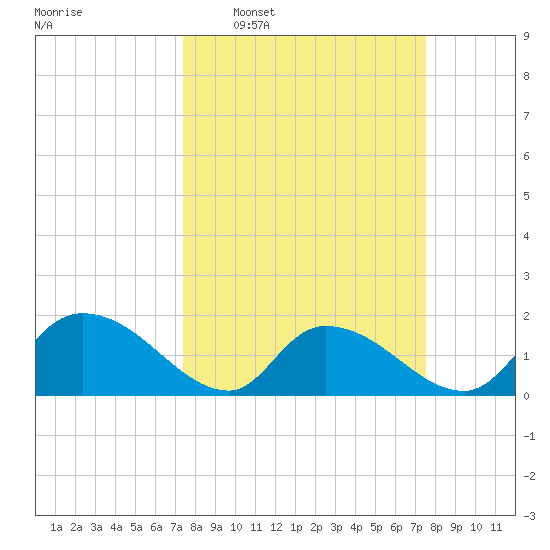 Bacon Bridge tide chart for Wednesday, March 19, 2025