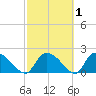 Bacon Bridge tide chart for Saturday, March 1, 2025