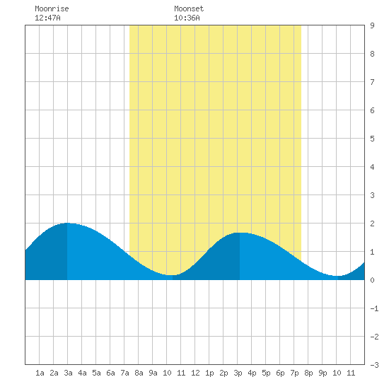 Bacon Bridge tide chart for Thursday, March 20, 2025