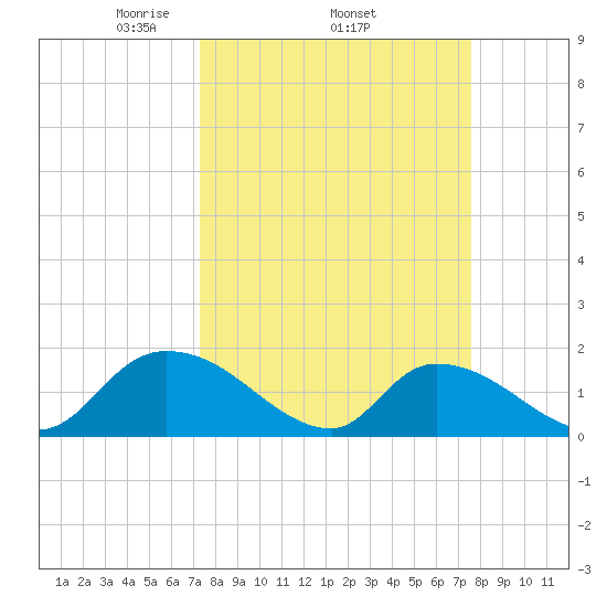 Bacon Bridge tide chart for Sunday, March 23, 2025