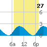 Bacon Bridge tide chart for Thursday, March 27, 2025