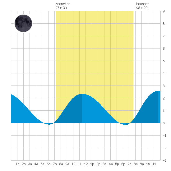 Bacon Bridge tide chart for Saturday, March 29, 2025