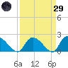 Bacon Bridge tide chart for Saturday, March 29, 2025