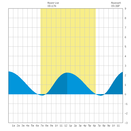 Bacon Bridge tide chart for Sunday, March 2, 2025