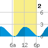 Bacon Bridge tide chart for Sunday, March 2, 2025