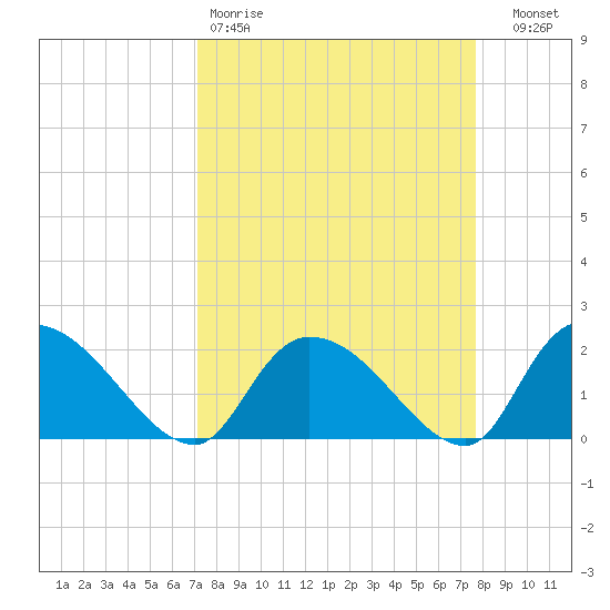 Bacon Bridge tide chart for Sunday, March 30, 2025
