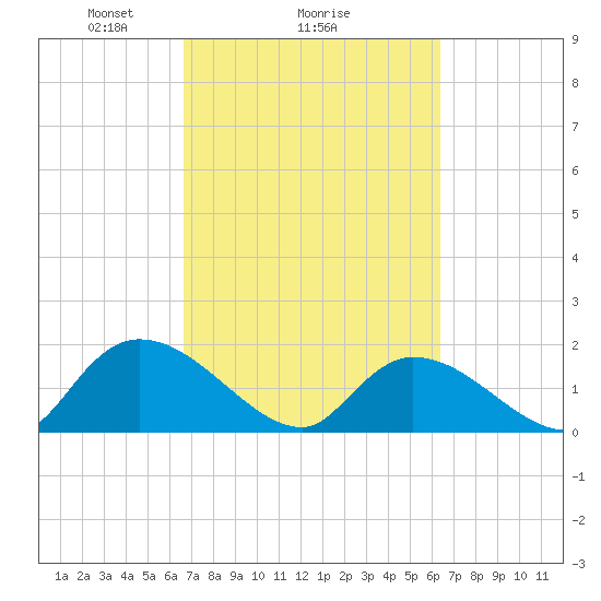 Bacon Bridge tide chart for Friday, March 7, 2025