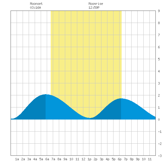 Bacon Bridge tide chart for Saturday, March 8, 2025