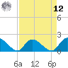 Bacon Bridge tide chart for Saturday, April 12, 2025